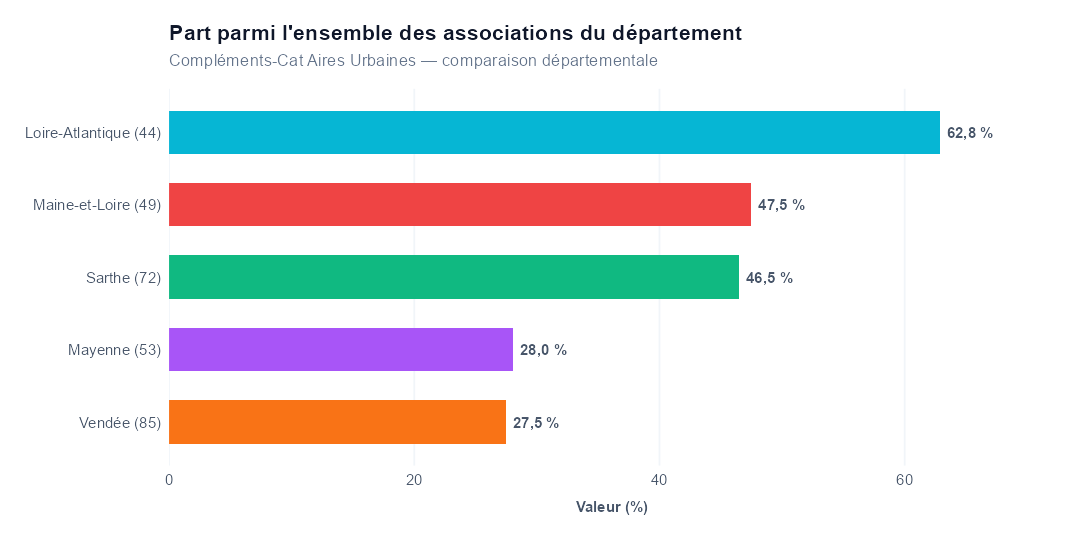 Comparaison par département