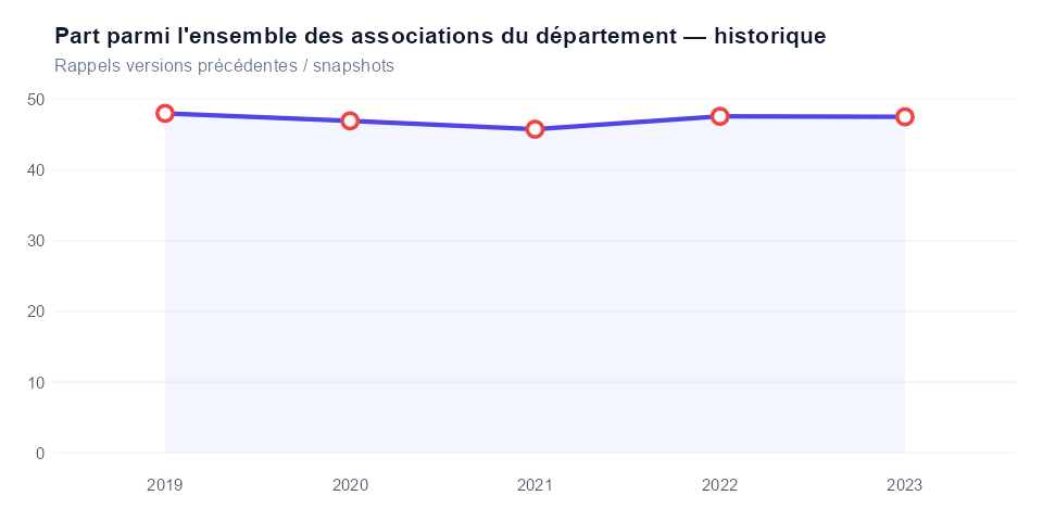 Historique