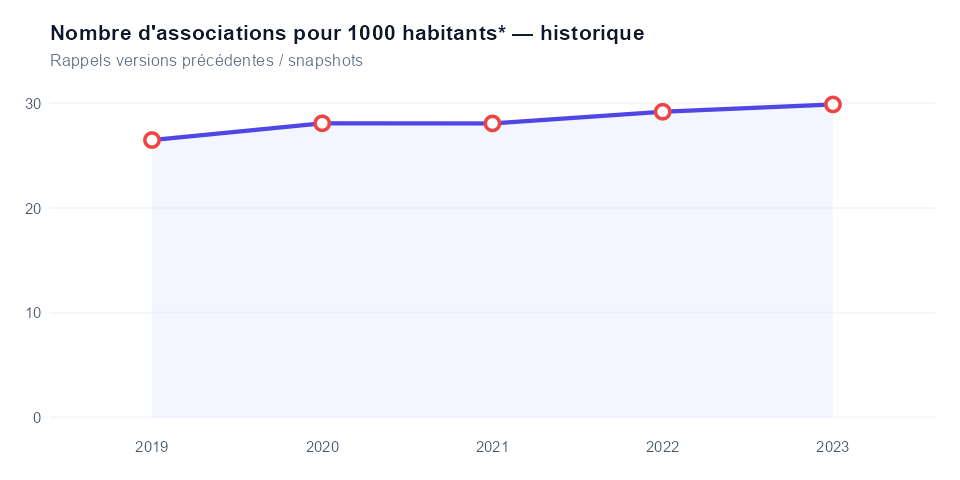Historique