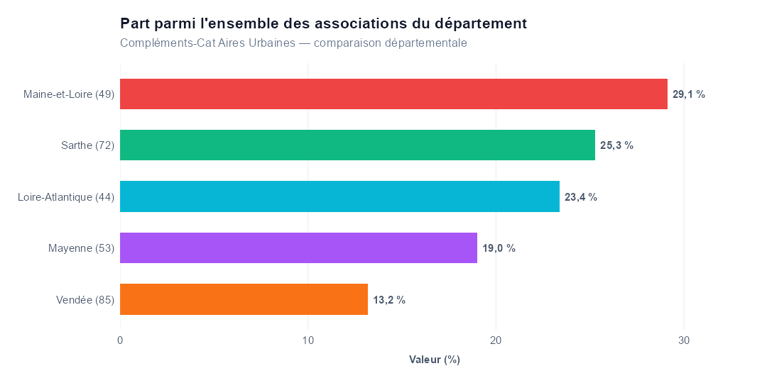 Comparaison par département