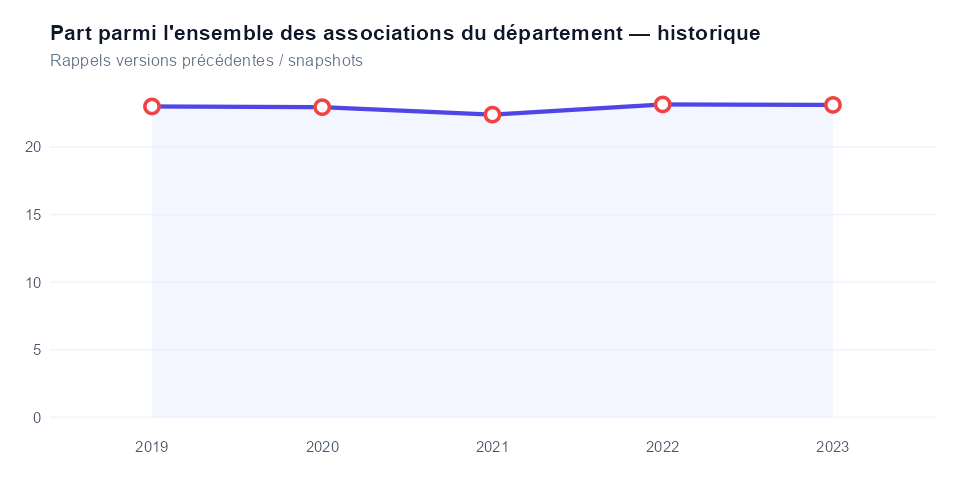 Historique