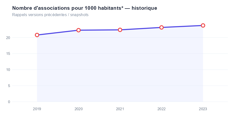 Historique