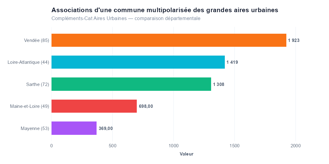 Comparaison par département