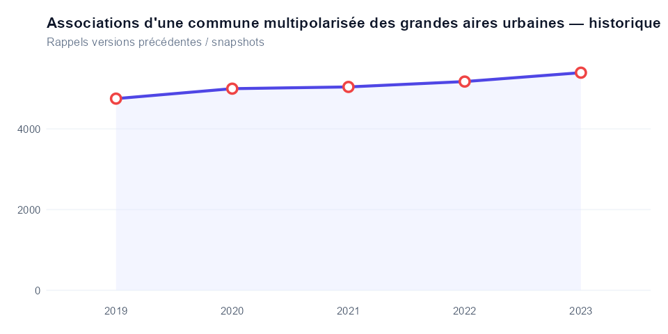Historique