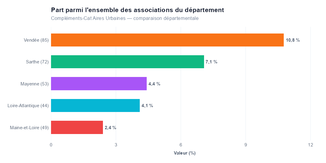 Comparaison par département