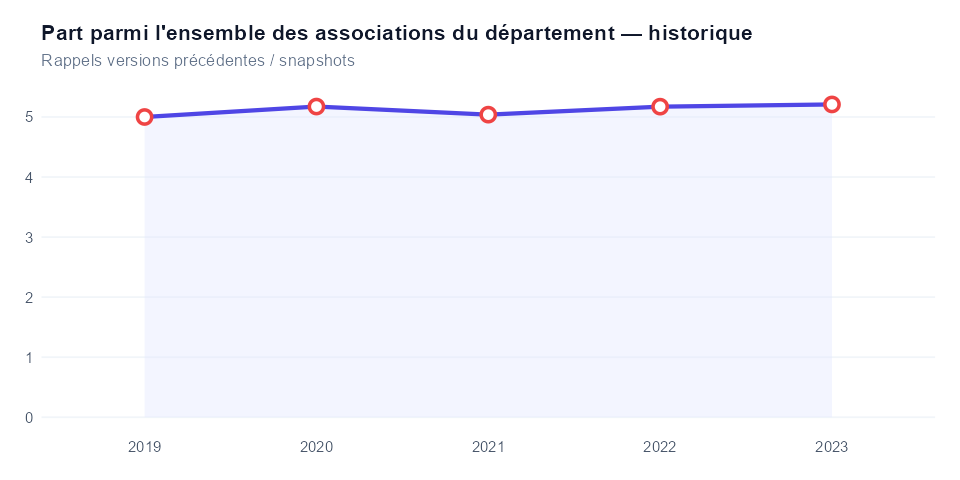Historique