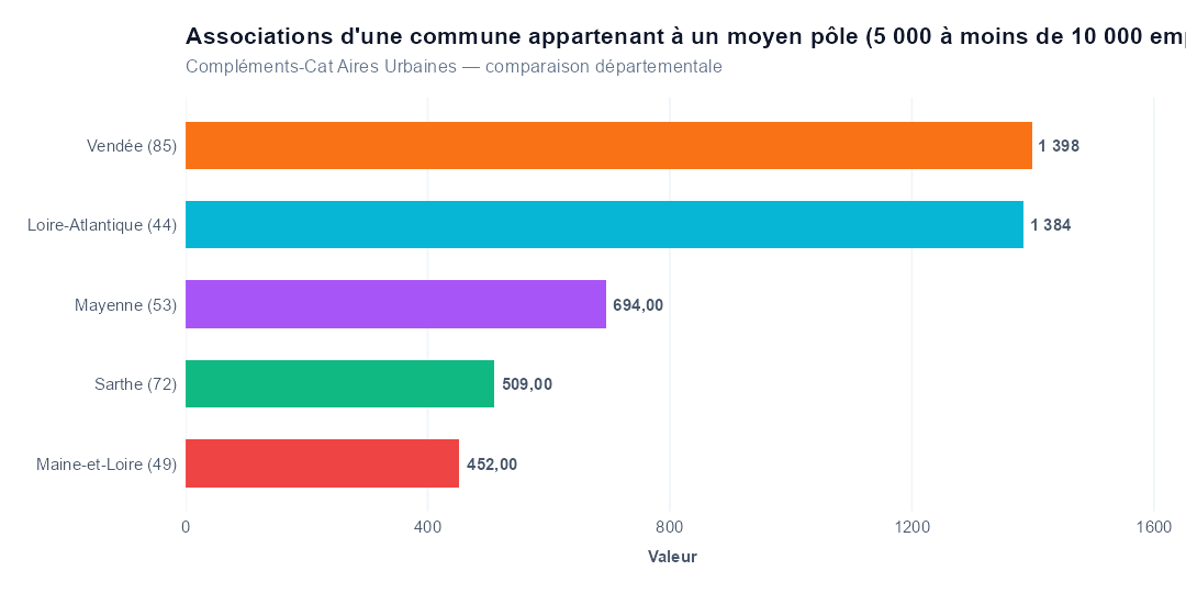 Comparaison par département