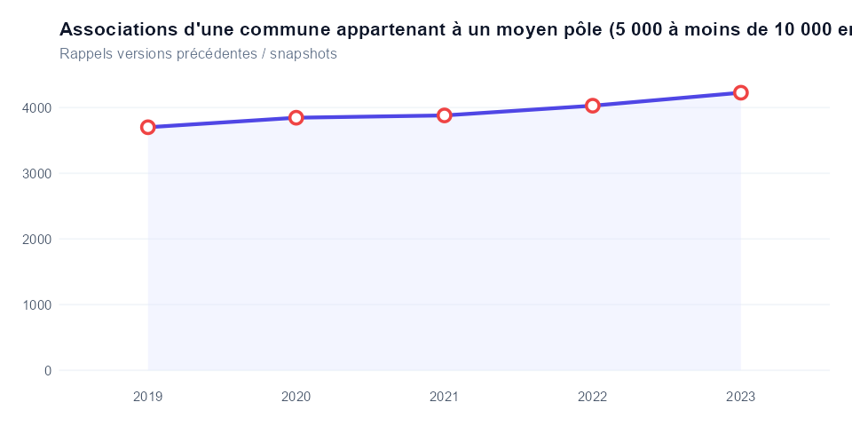 Historique