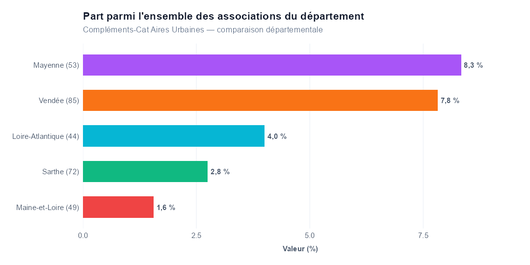 Comparaison par département