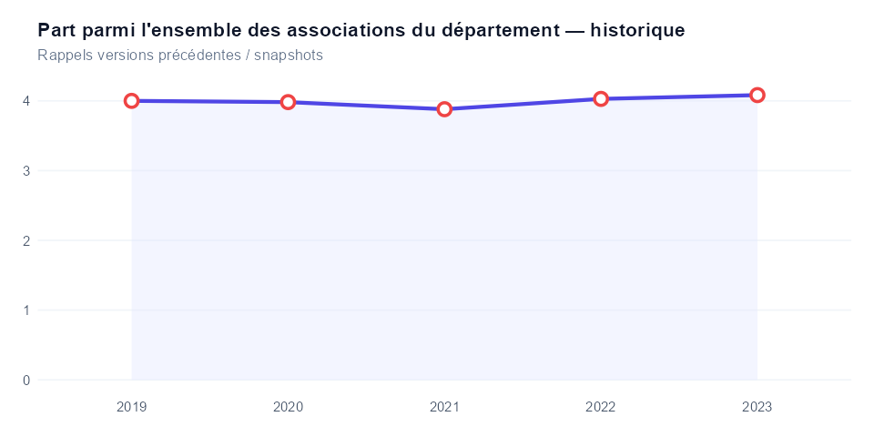 Historique