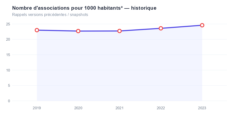 Historique