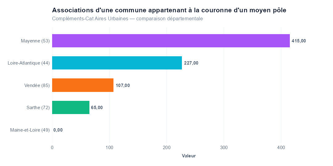 Comparaison par département
