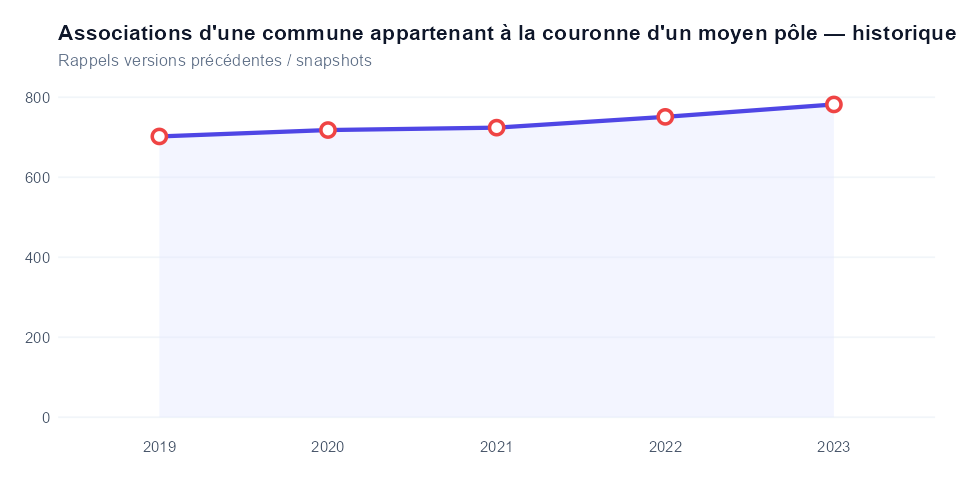 Historique