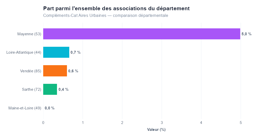 Comparaison par département