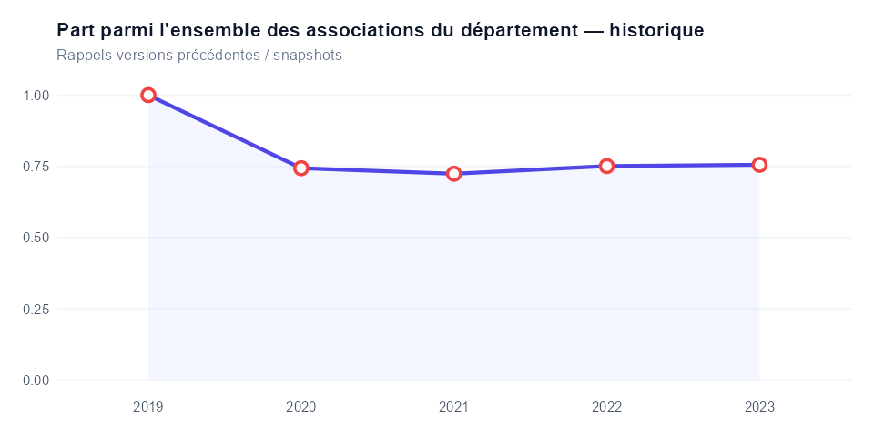 Historique
