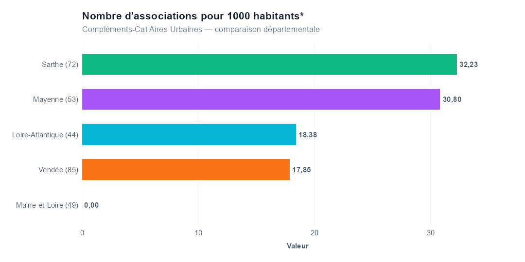 Comparaison par département