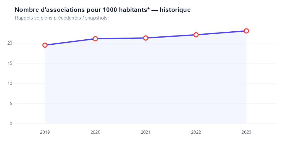 Historique