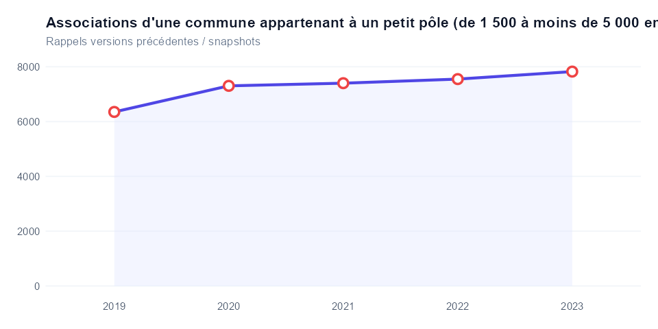 Historique