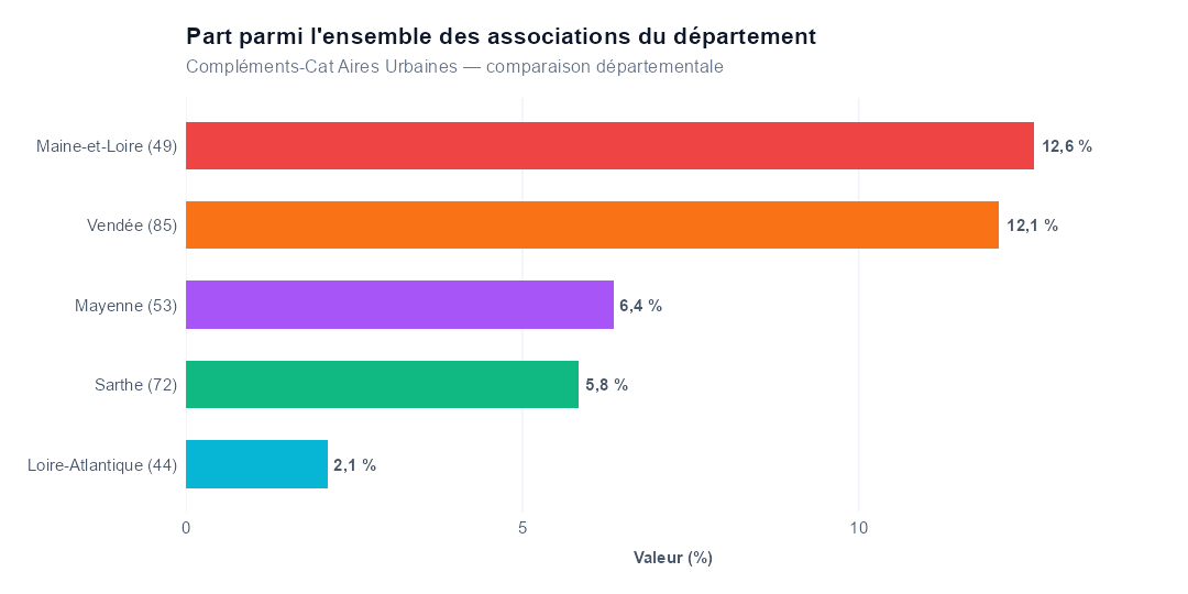 Comparaison par département