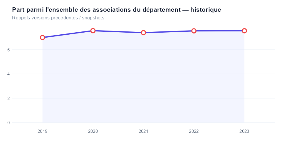 Historique