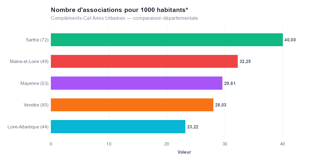 Comparaison par département