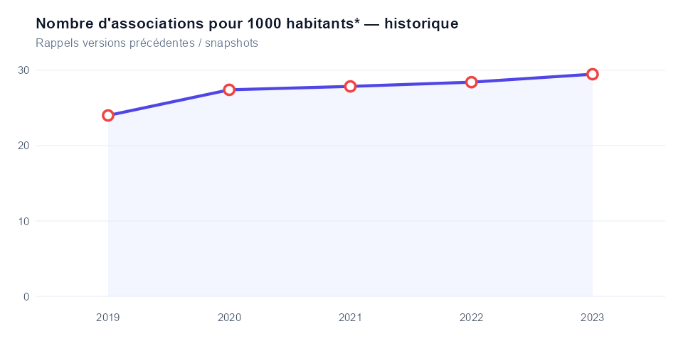 Historique