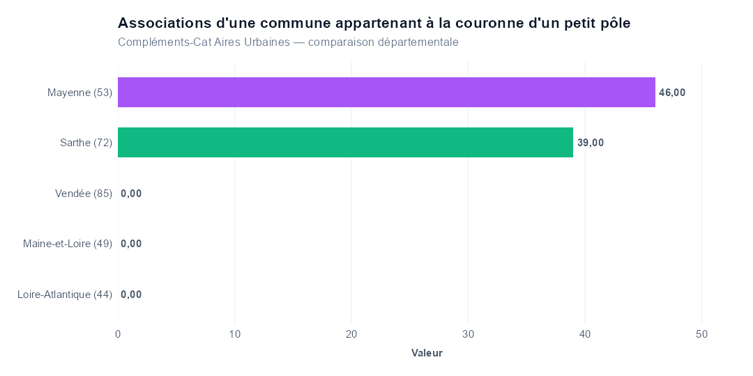 Comparaison par département