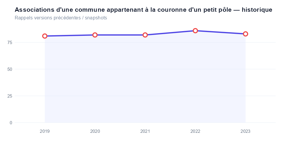 Historique
