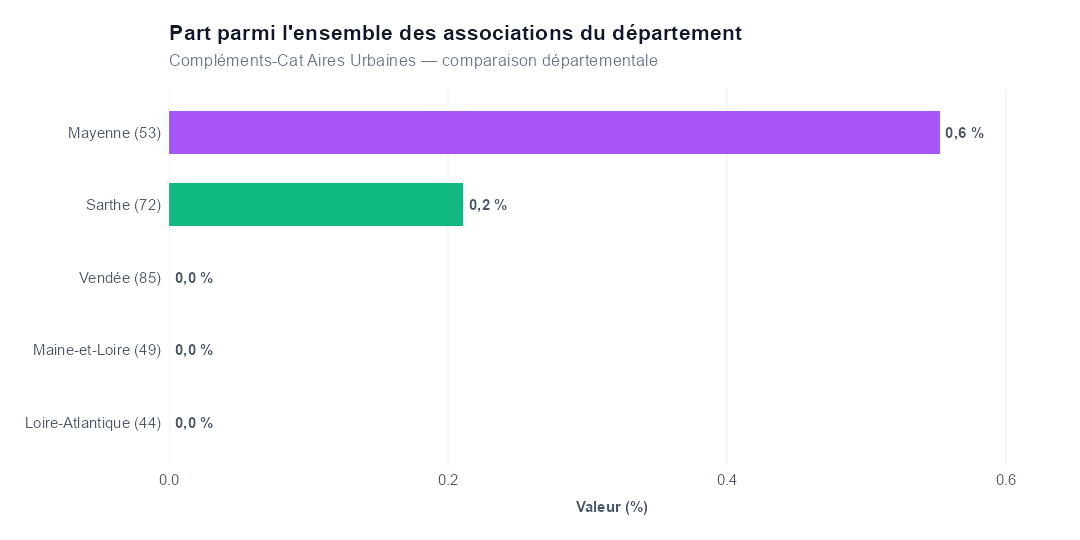Comparaison par département