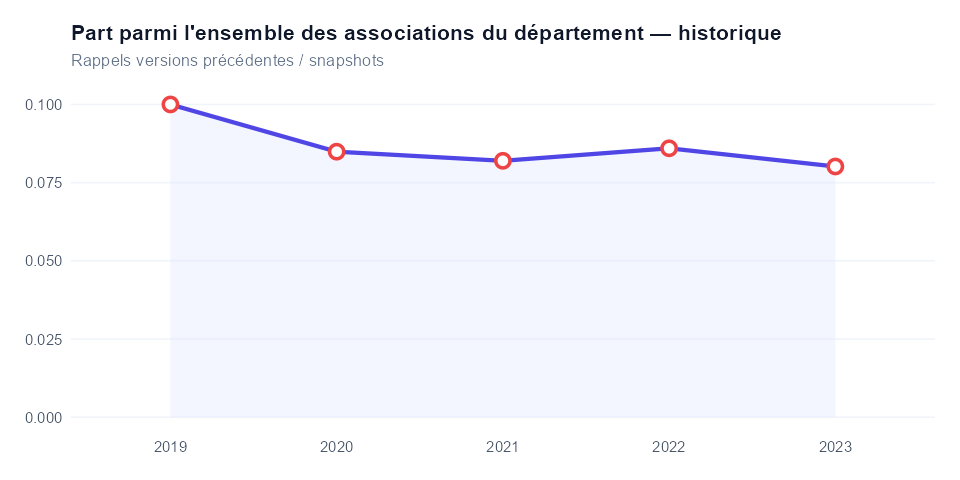 Historique
