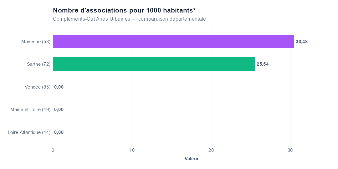 Comparaison par département