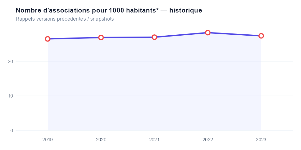 Historique