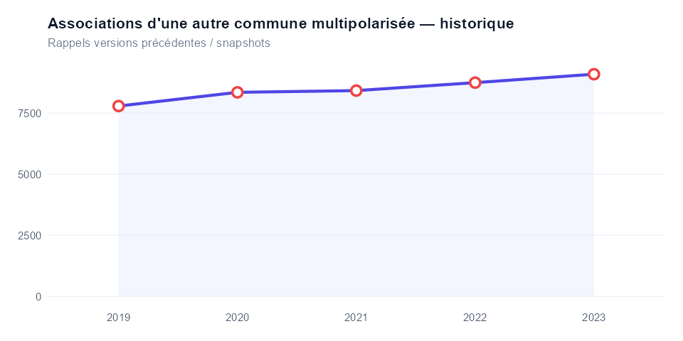 Historique