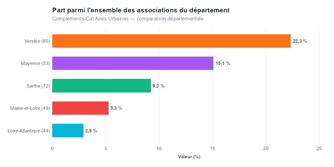Comparaison par département