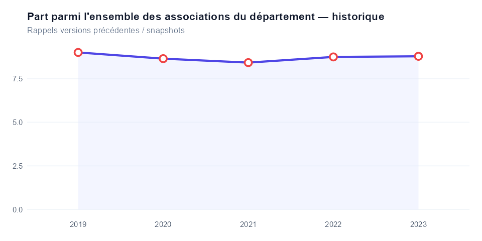 Historique