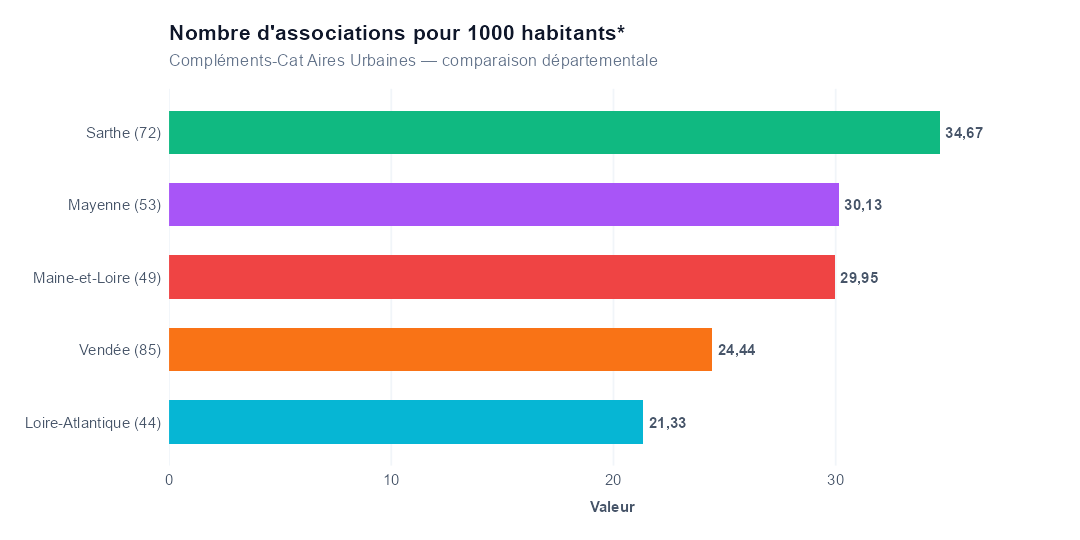 Comparaison par département