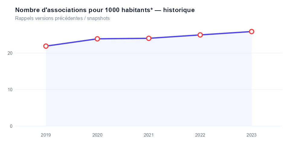 Historique