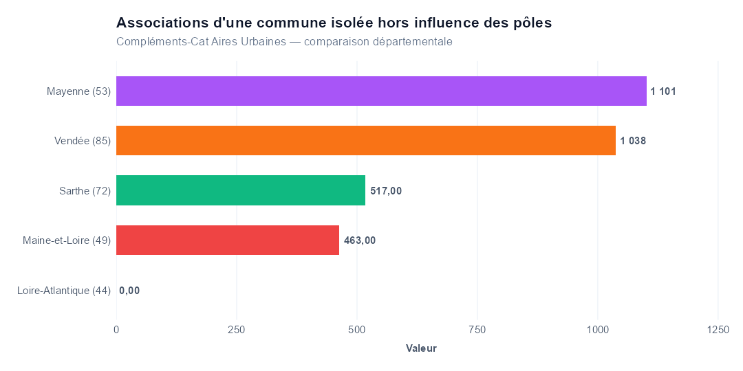 Comparaison par département