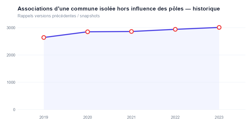 Historique