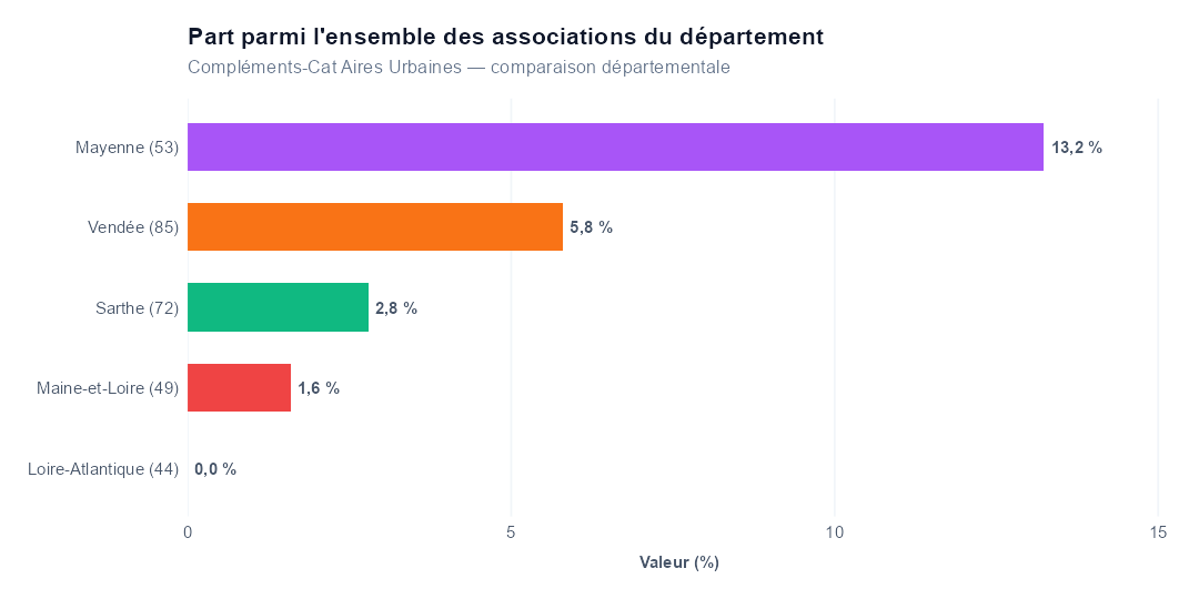 Comparaison par département