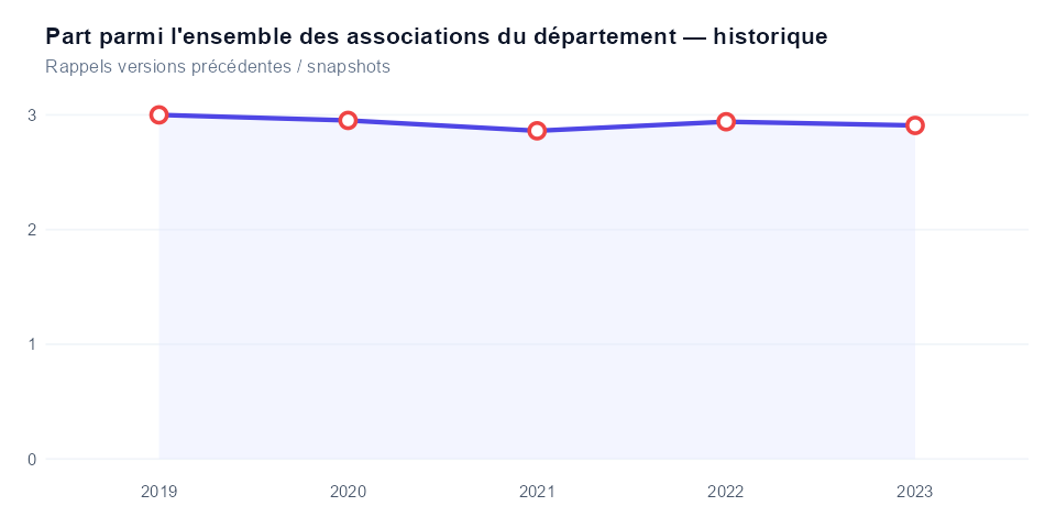 Historique