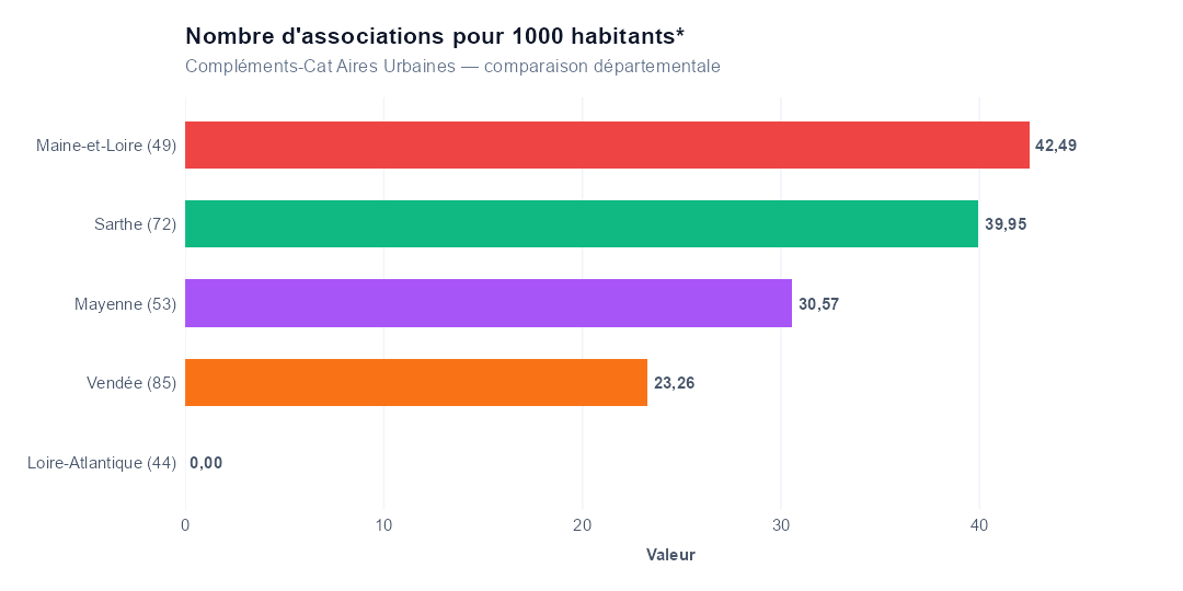 Comparaison par département