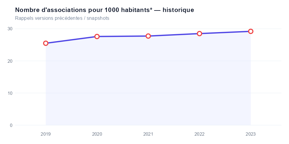 Historique