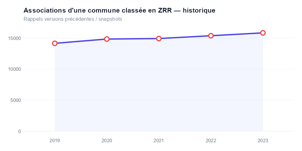 Historique