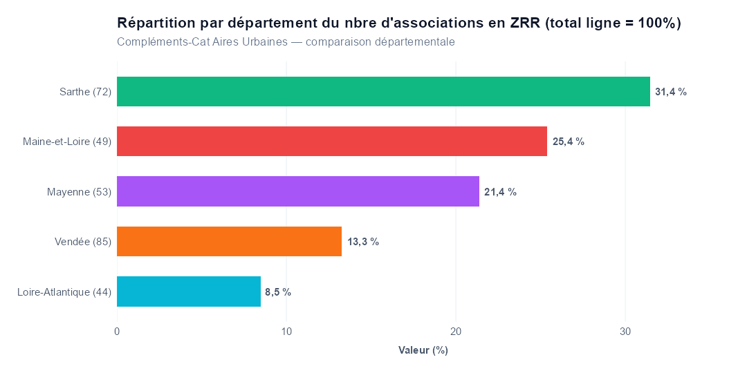 Comparaison par département