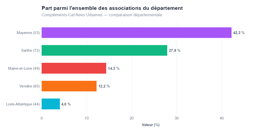 Comparaison par département