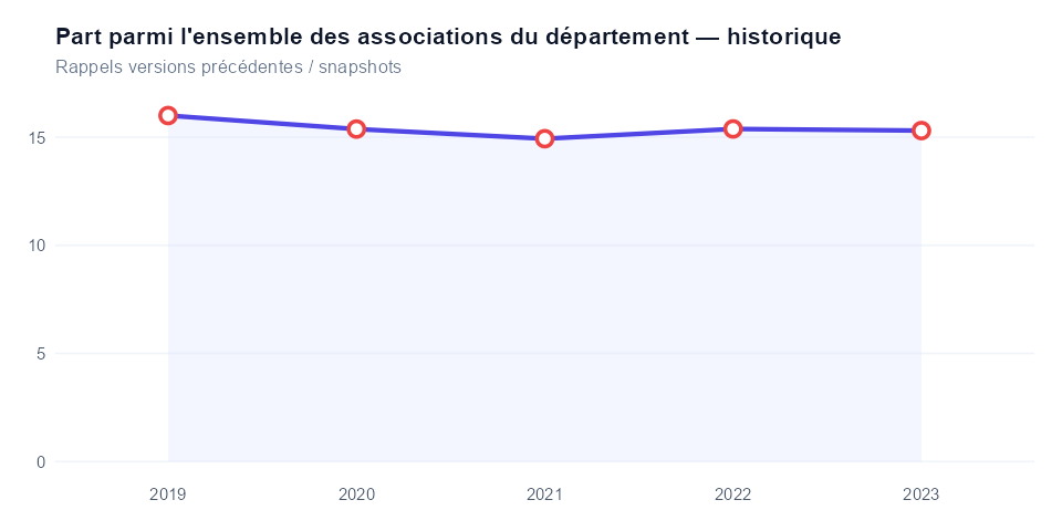 Historique