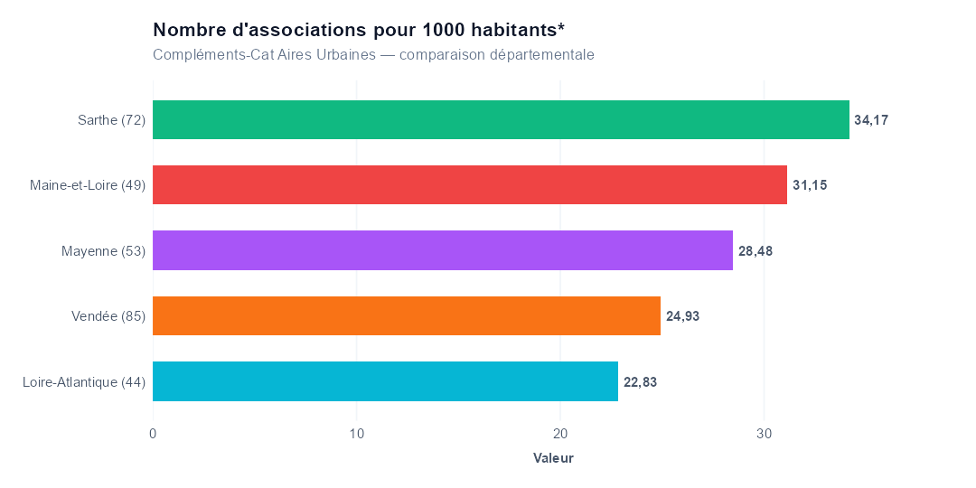 Comparaison par département