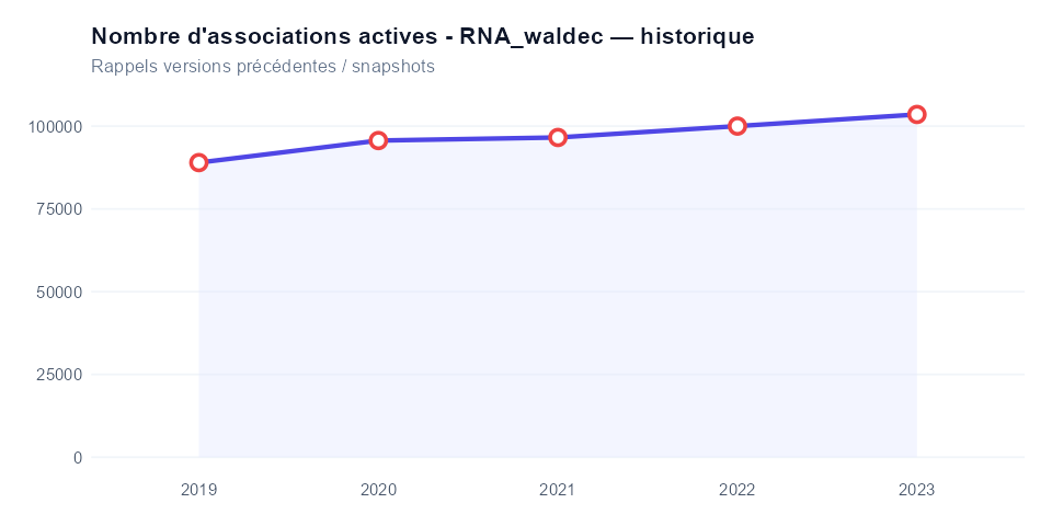 Historique