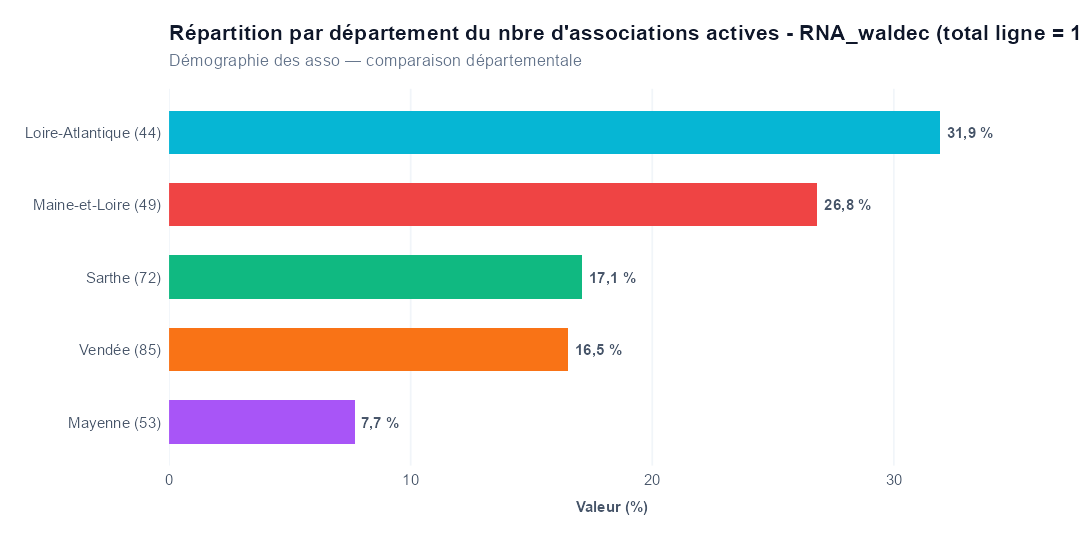 Comparaison par département